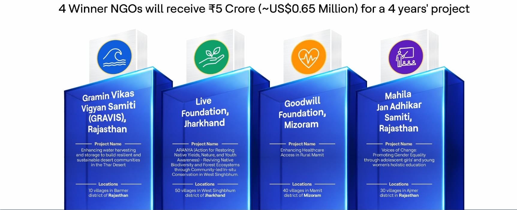 HCLFoundation announces winners of 11th edition of HCLTech Grant